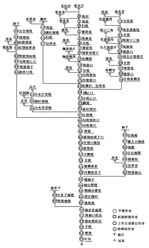 西服工序圖